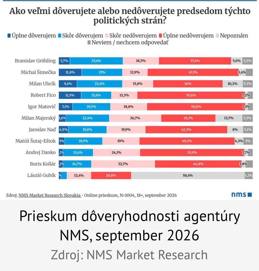 Pozrite sa, komu Slováci dôverujú: Silná pozícia Gröhlinga! Kto ešte kraľuje rebríčku dôveryhodnosti politických lídrov?