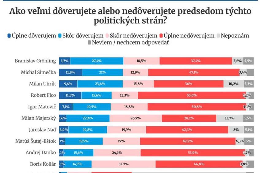 Pozrite sa, komu Slováci dôverujú: Kto kraľuje rebríčku dôveryhodnosti politických lídrov?